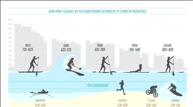 SUP paddleboard fitness calorie burn chart